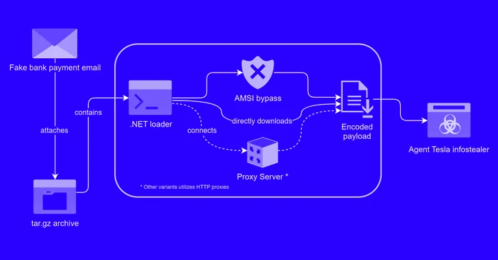 Peringatan: Serangan Phishing Baru Mengirimkan Keylogger yang Disamarkan sebagai Pemberitahuan Pembayaran Bank